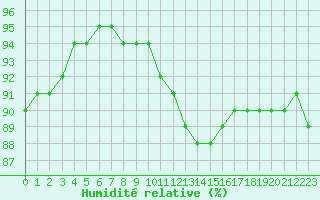 Courbe de l'humidit relative pour Boulogne (62)