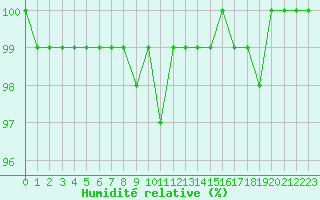 Courbe de l'humidit relative pour Coulommes-et-Marqueny (08)