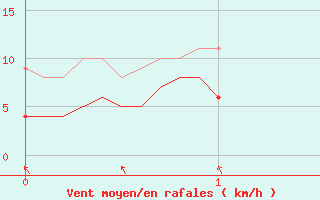 Courbe de la force du vent pour La Pesse (39)