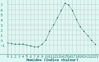 Courbe de l'humidex pour Saint-Maximin-la-Sainte-Baume (83)