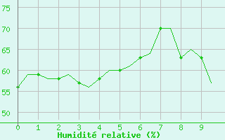 Courbe de l'humidit relative pour Villefontaine (38)