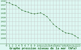 Courbe de la pression atmosphrique pour Saint-Martial-de-Vitaterne (17)