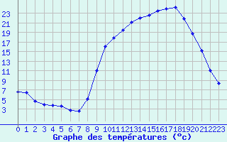 Courbe de tempratures pour Charleville-Mzires (08)