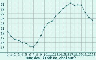 Courbe de l'humidex pour Albi (81)