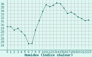 Courbe de l'humidex pour Toulon (83)