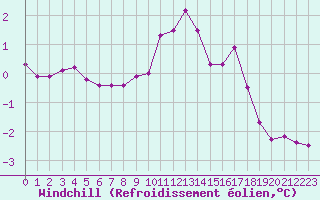 Courbe du refroidissement olien pour Epinal (88)