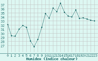 Courbe de l'humidex pour Porquerolles (83)