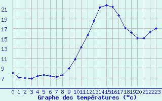 Courbe de tempratures pour Biscarrosse (40)