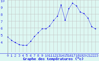 Courbe de tempratures pour Baye (51)