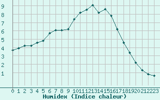 Courbe de l'humidex pour Sain-Bel (69)