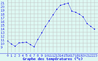 Courbe de tempratures pour Brest (29)