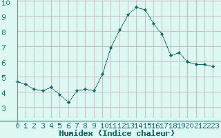 Courbe de l'humidex pour Narbonne-Ouest (11)