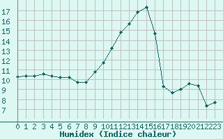 Courbe de l'humidex pour Ontinyent (Esp)