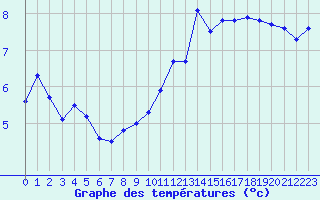 Courbe de tempratures pour Saint-Philbert-sur-Risle (27)