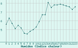 Courbe de l'humidex pour Saint-Philbert-sur-Risle (27)