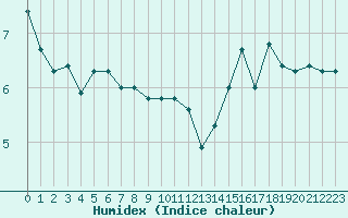 Courbe de l'humidex pour Ploudalmezeau (29)