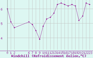 Courbe du refroidissement olien pour Colmar-Ouest (68)