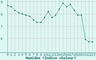 Courbe de l'humidex pour Dolembreux (Be)