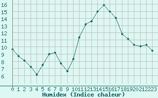 Courbe de l'humidex pour Colmar (68)