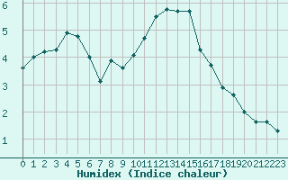 Courbe de l'humidex pour Beauvais (60)