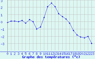 Courbe de tempratures pour Grasque (13)