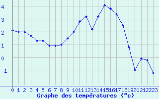 Courbe de tempratures pour Troyes (10)
