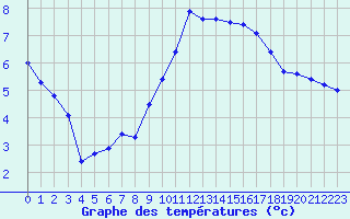 Courbe de tempratures pour Grenoble/agglo Le Versoud (38)