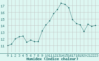 Courbe de l'humidex pour Ile du Levant (83)