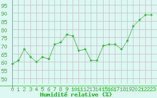 Courbe de l'humidit relative pour Ile d'Yeu - Saint-Sauveur (85)