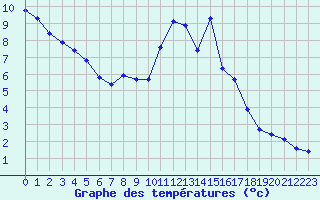 Courbe de tempratures pour Liefrange (Lu)