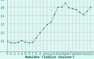 Courbe de l'humidex pour Saint-Maximin-la-Sainte-Baume (83)