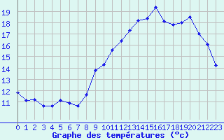 Courbe de tempratures pour Auch (32)