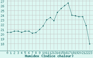 Courbe de l'humidex pour Rouen (76)