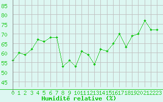 Courbe de l'humidit relative pour Ajaccio - Campo dell'Oro (2A)