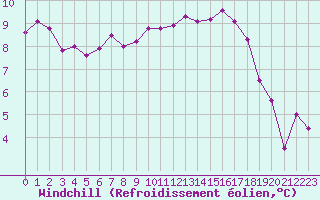 Courbe du refroidissement olien pour Saint-Dizier (52)