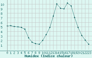 Courbe de l'humidex pour Le Luc (83)