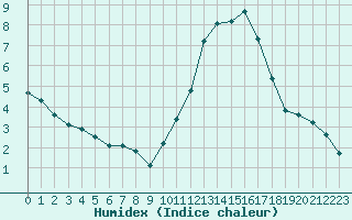 Courbe de l'humidex pour Saint-Mdard-d'Aunis (17)