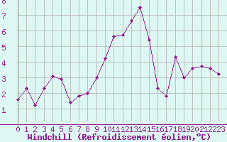 Courbe du refroidissement olien pour La Beaume (05)