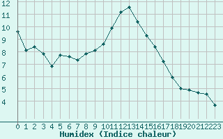 Courbe de l'humidex pour Avila - La Colilla (Esp)