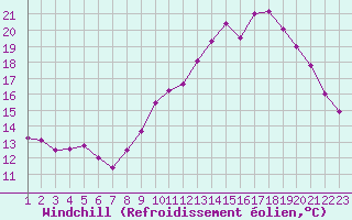 Courbe du refroidissement olien pour Rethel (08)