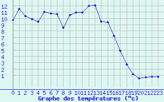 Courbe de tempratures pour Mont-Aigoual (30)