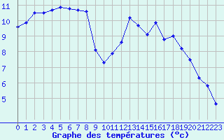 Courbe de tempratures pour Landivisiau (29)