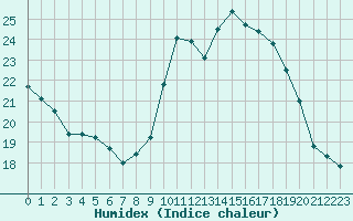 Courbe de l'humidex pour Millau (12)