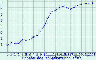 Courbe de tempratures pour Herserange (54)