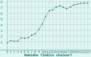 Courbe de l'humidex pour Herserange (54)