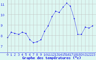 Courbe de tempratures pour Amiens - Dury (80)
