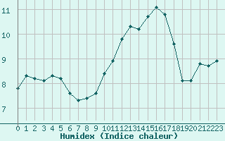 Courbe de l'humidex pour Amiens - Dury (80)