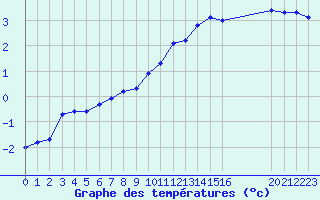 Courbe de tempratures pour Valleroy (54)