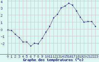 Courbe de tempratures pour Melun (77)