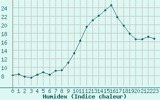 Courbe de l'humidex pour Landivisiau (29)